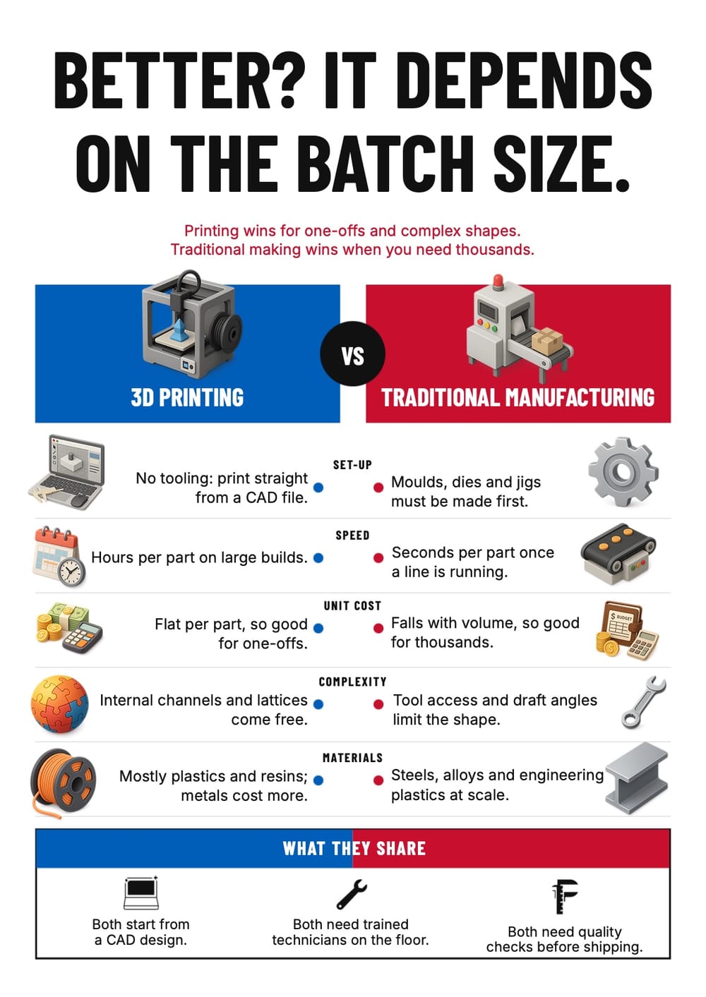3D Printing vs Traditional Manufacturing Poster