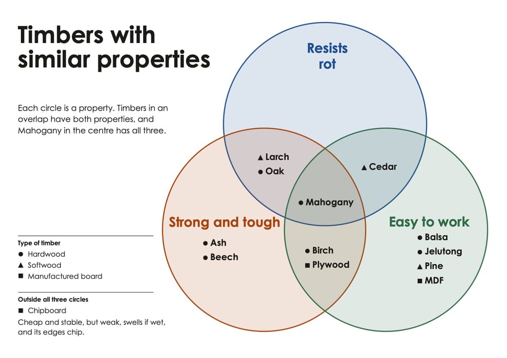 Timber Properties Venn Diagram Poster