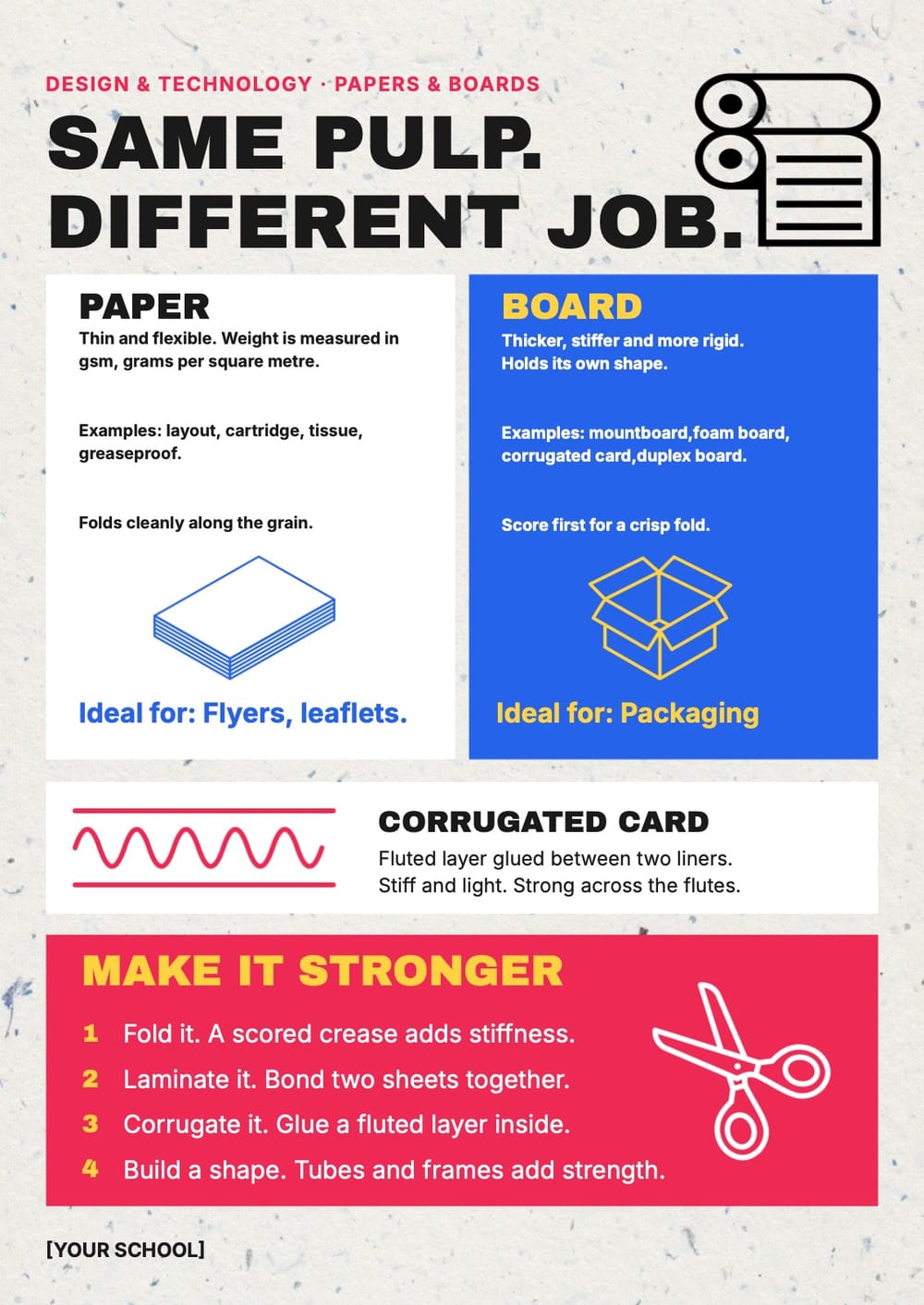 Papers and Boards Design Technology Poster