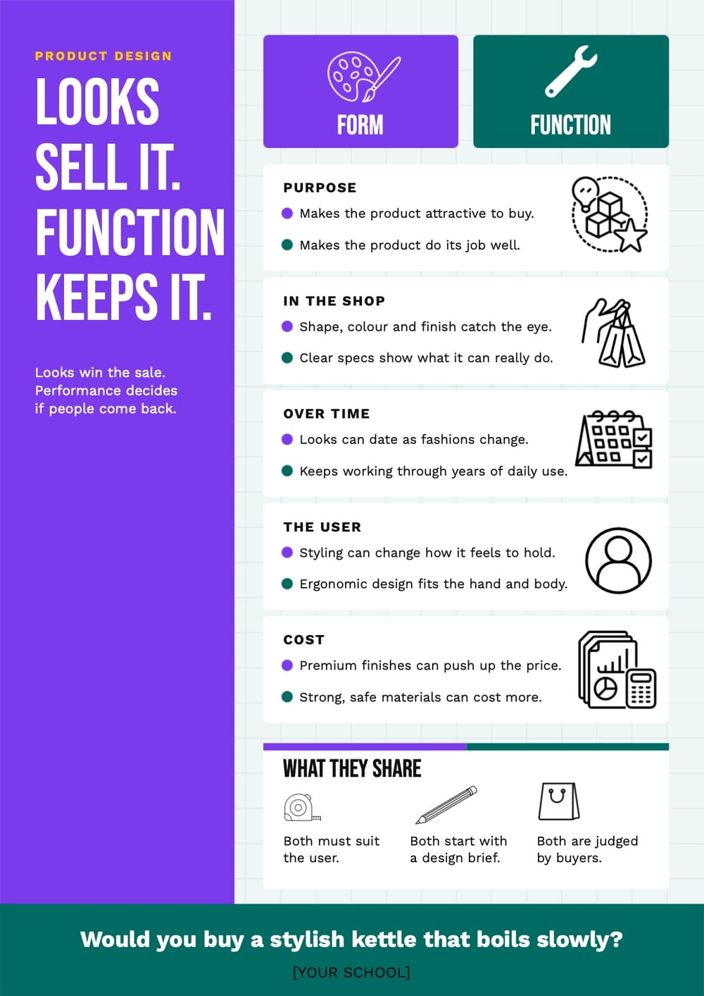 Product Design Looks Versus Function Poster